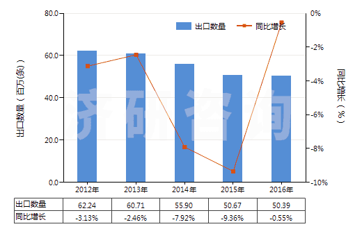 2012-2016年中國汽車用橡膠內(nèi)胎(機動小客車(包括旅行小客車及賽車)、客運車或貨運車用)(HS40131000)出口量及增速統(tǒng)計
